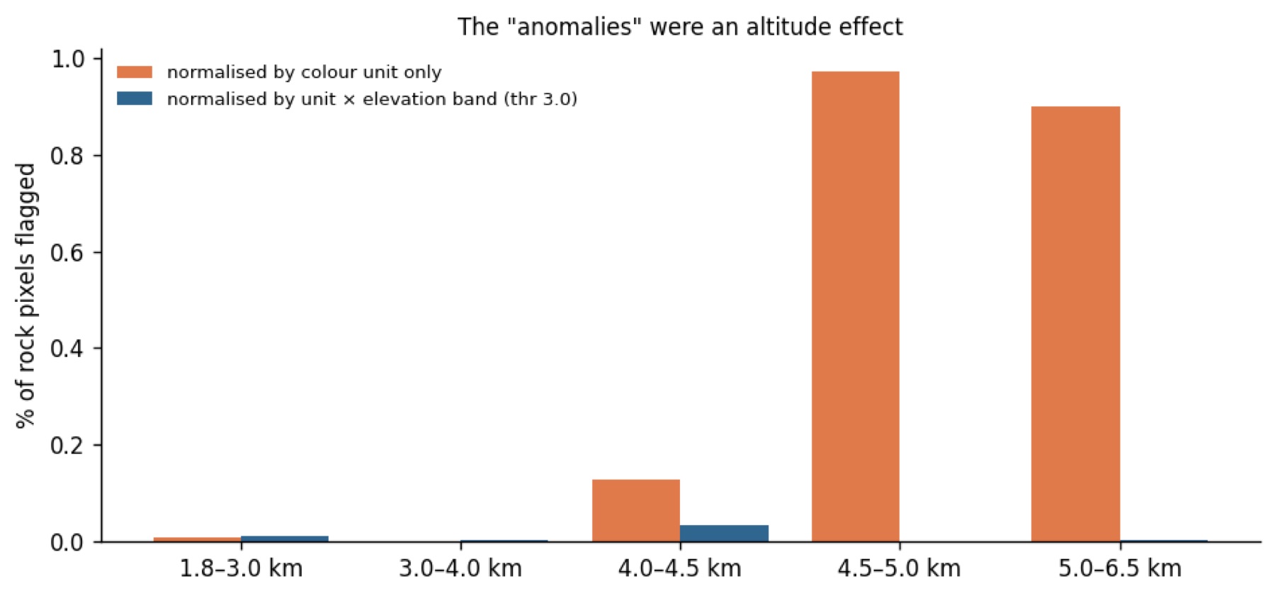 Bar chart of anomaly rate by elevation band before and after elevation normalisation