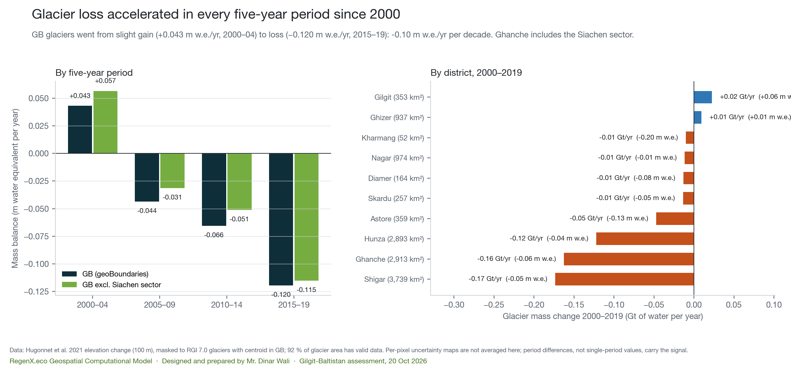 Bar charts of glacier mass balance by five-year period and by district