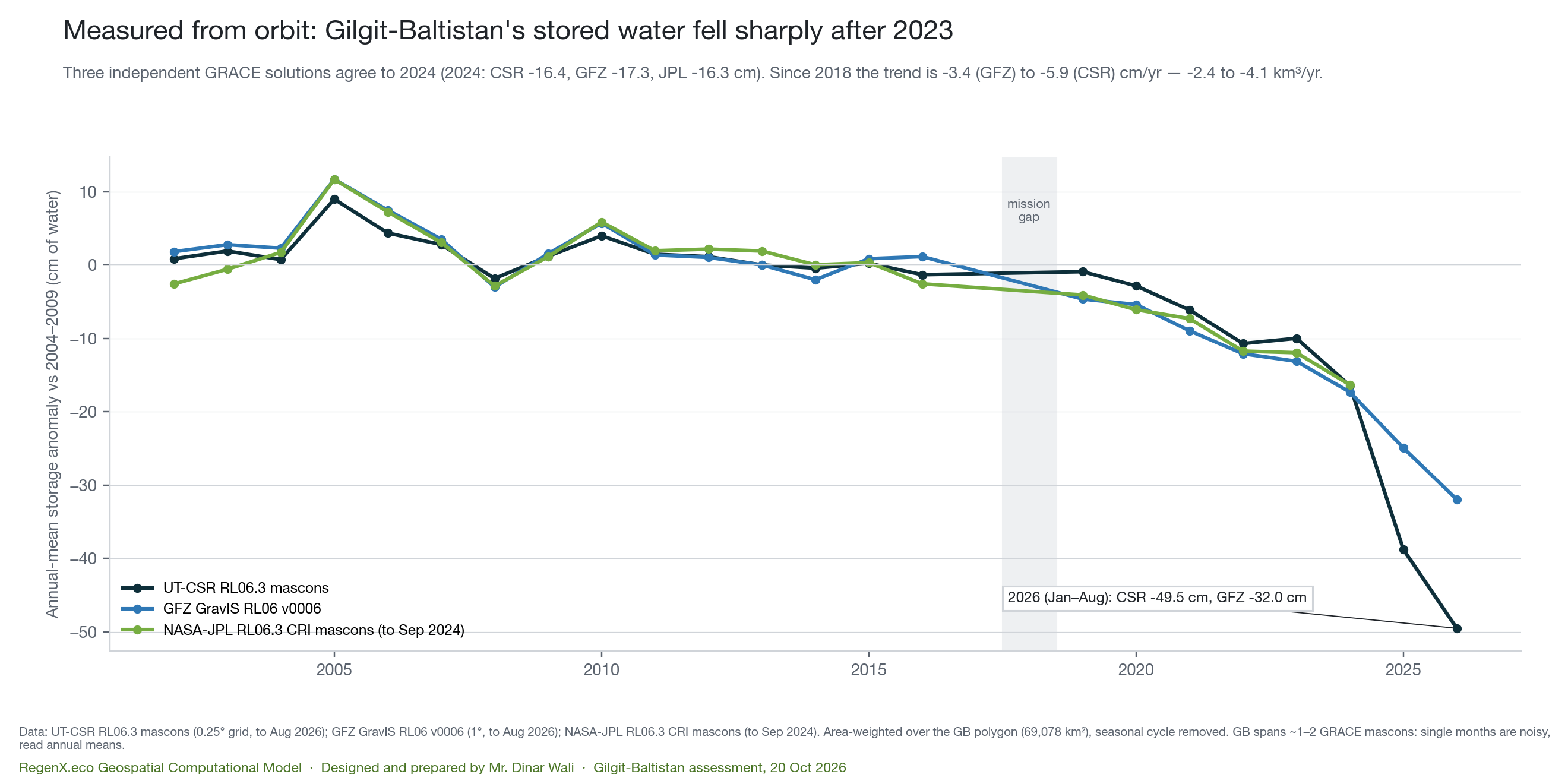 Line chart of GB total water storage 2002–2026 from three GRACE solutions