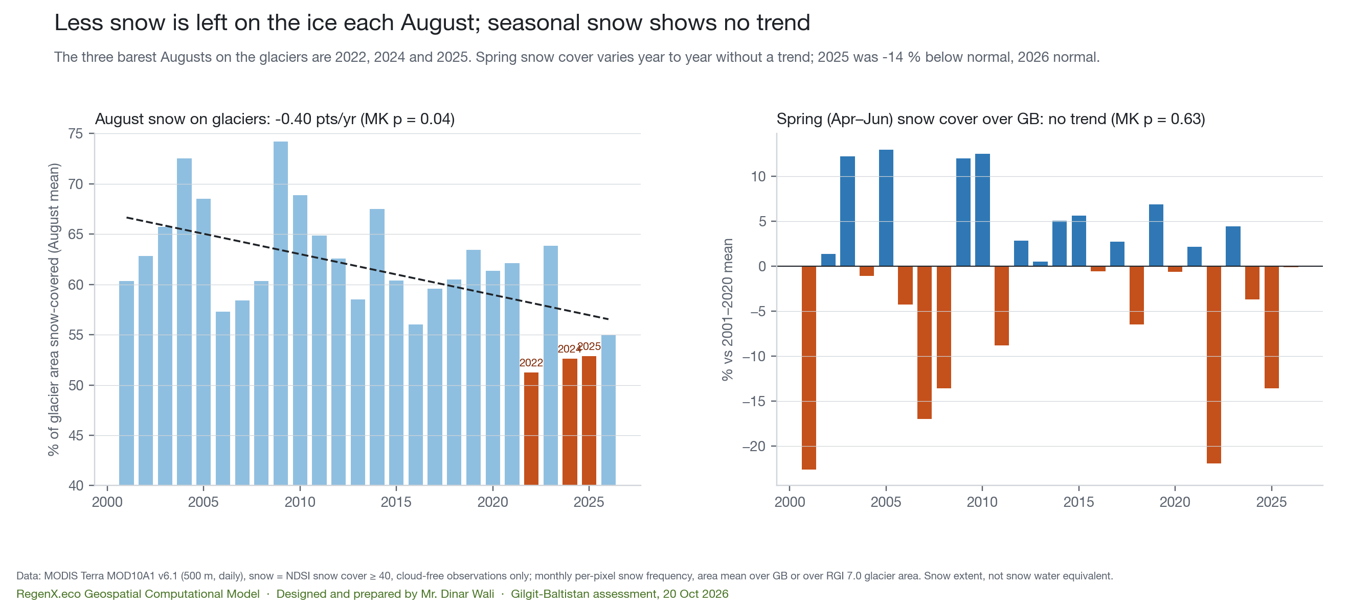 Bar charts of August glacier snow cover and spring snow cover anomalies