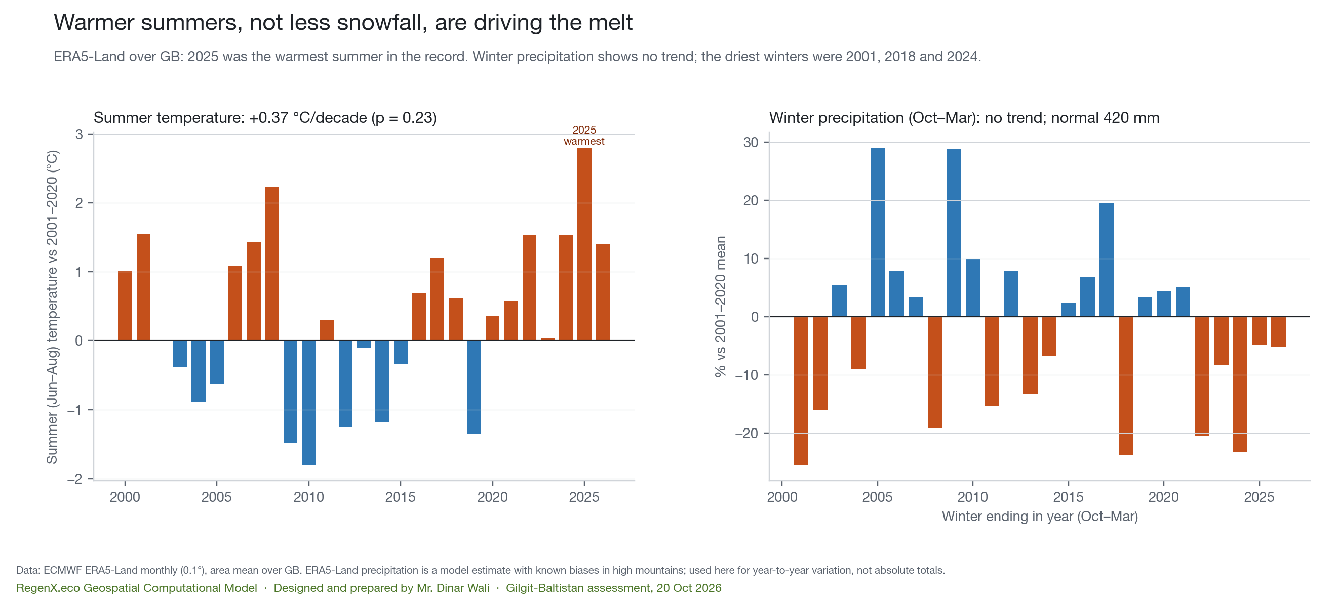 Bar charts of summer temperature and winter precipitation anomalies