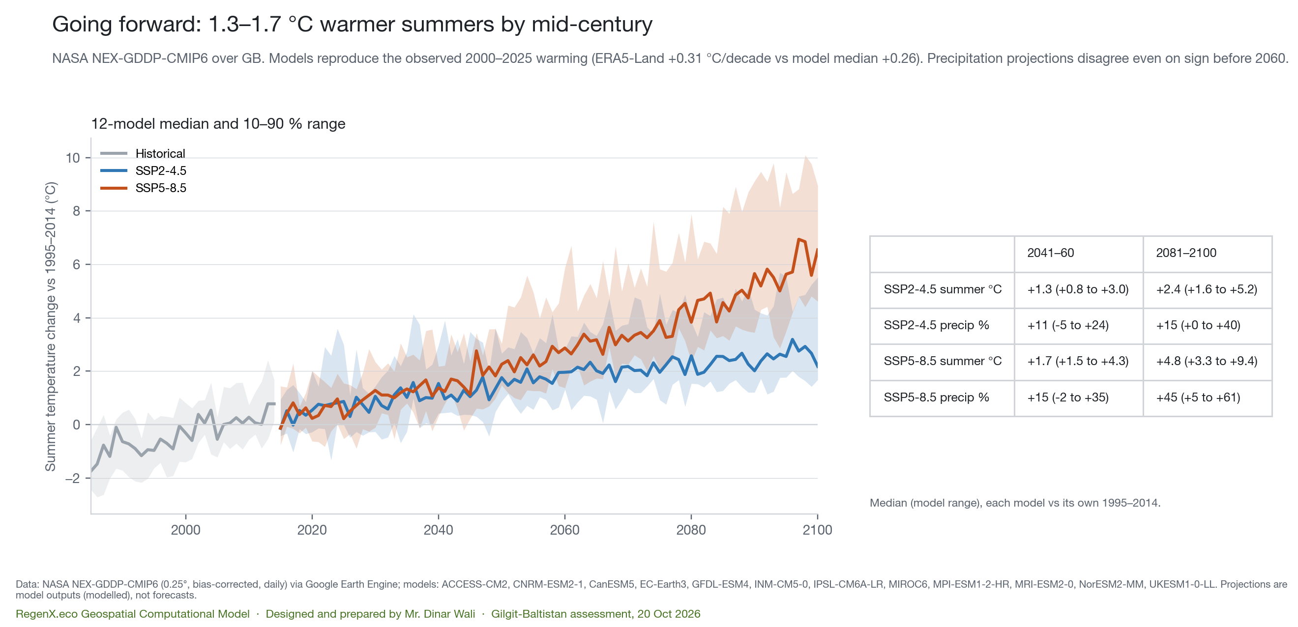Projected summer temperature change for GB to 2100 under two scenarios
