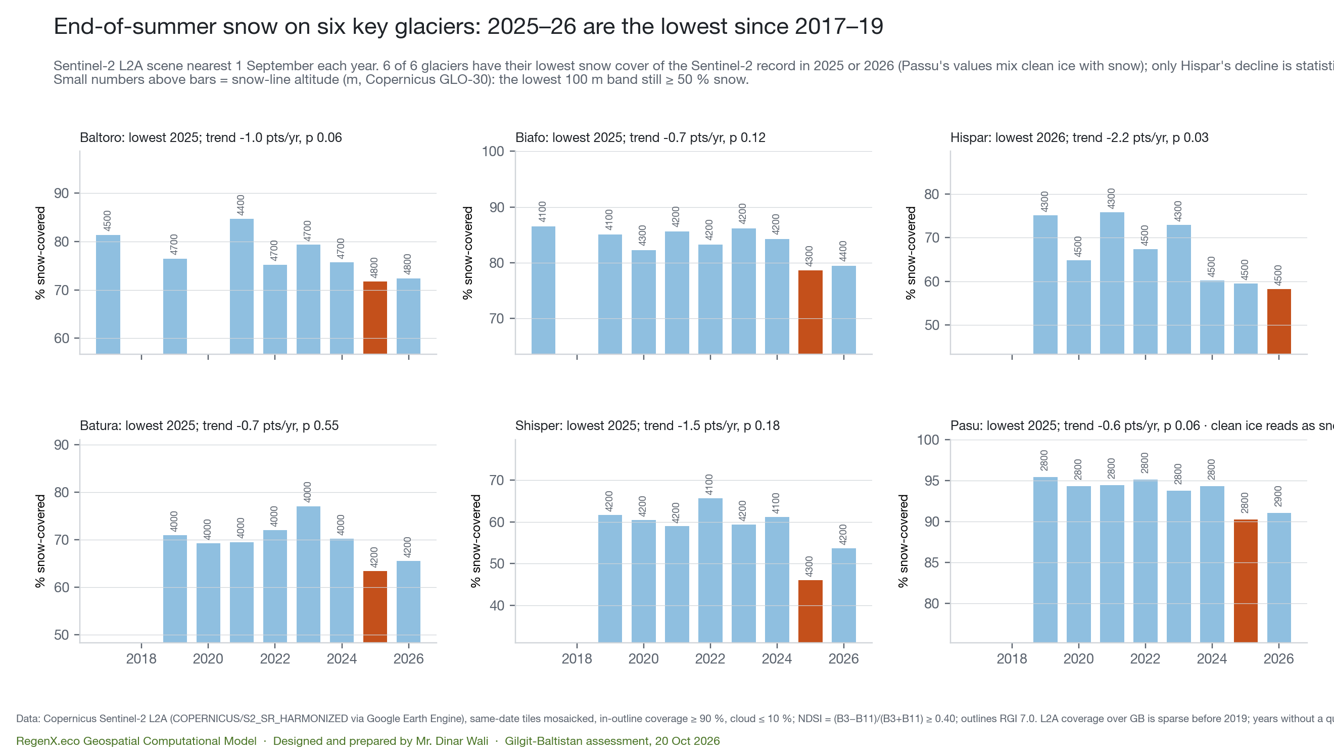 Small multiples of end-of-summer snow cover for six glaciers