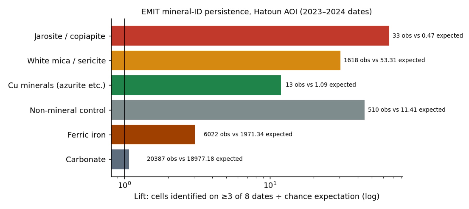 EMIT mineral-ID persistence chart