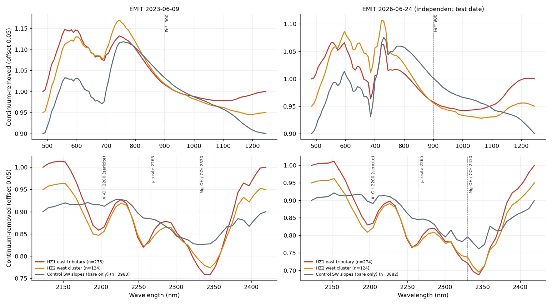 Continuum-removed EMIT spectra of zones versus control