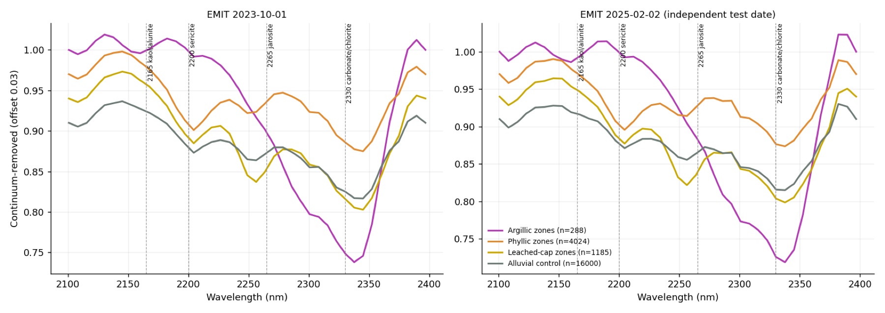 Continuum-removed SWIR spectra of facies versus control
